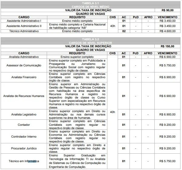 Câmara de MS abre concurso para 12 vagas e salário de até R$ 9,2 mil
