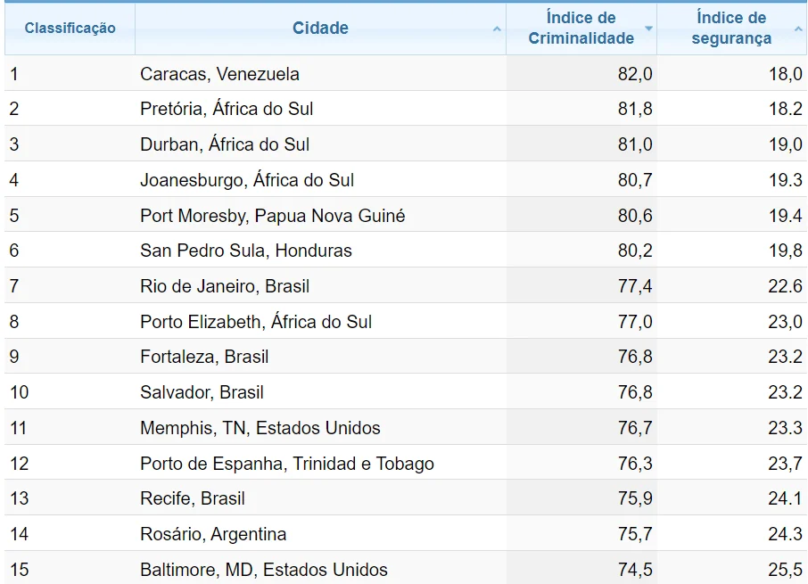 Ranking cidades perigosas Reprodução/Numbeo