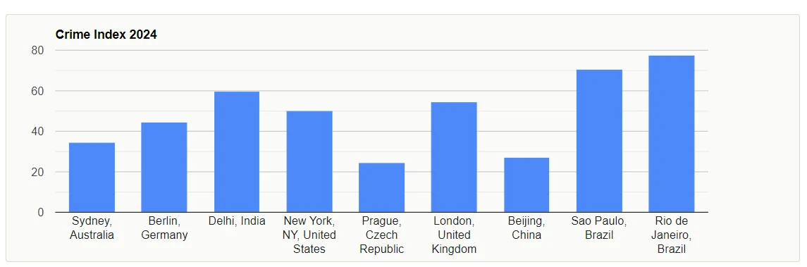 Gráfico mostra índice de criminalidade no atual momento de 2024 Reprodução/Numbeo