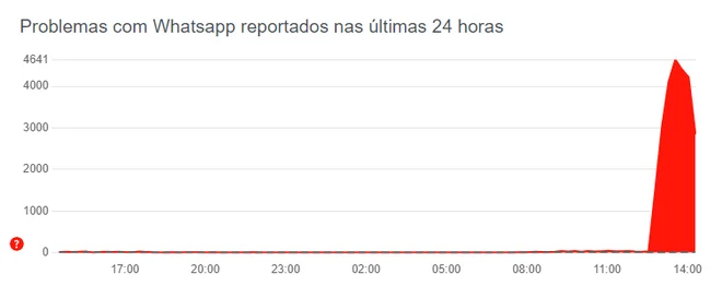 WhatsApp apresenta problemas nesta quinta-feira (27) (Imagem: Reprodução/Downdetector)