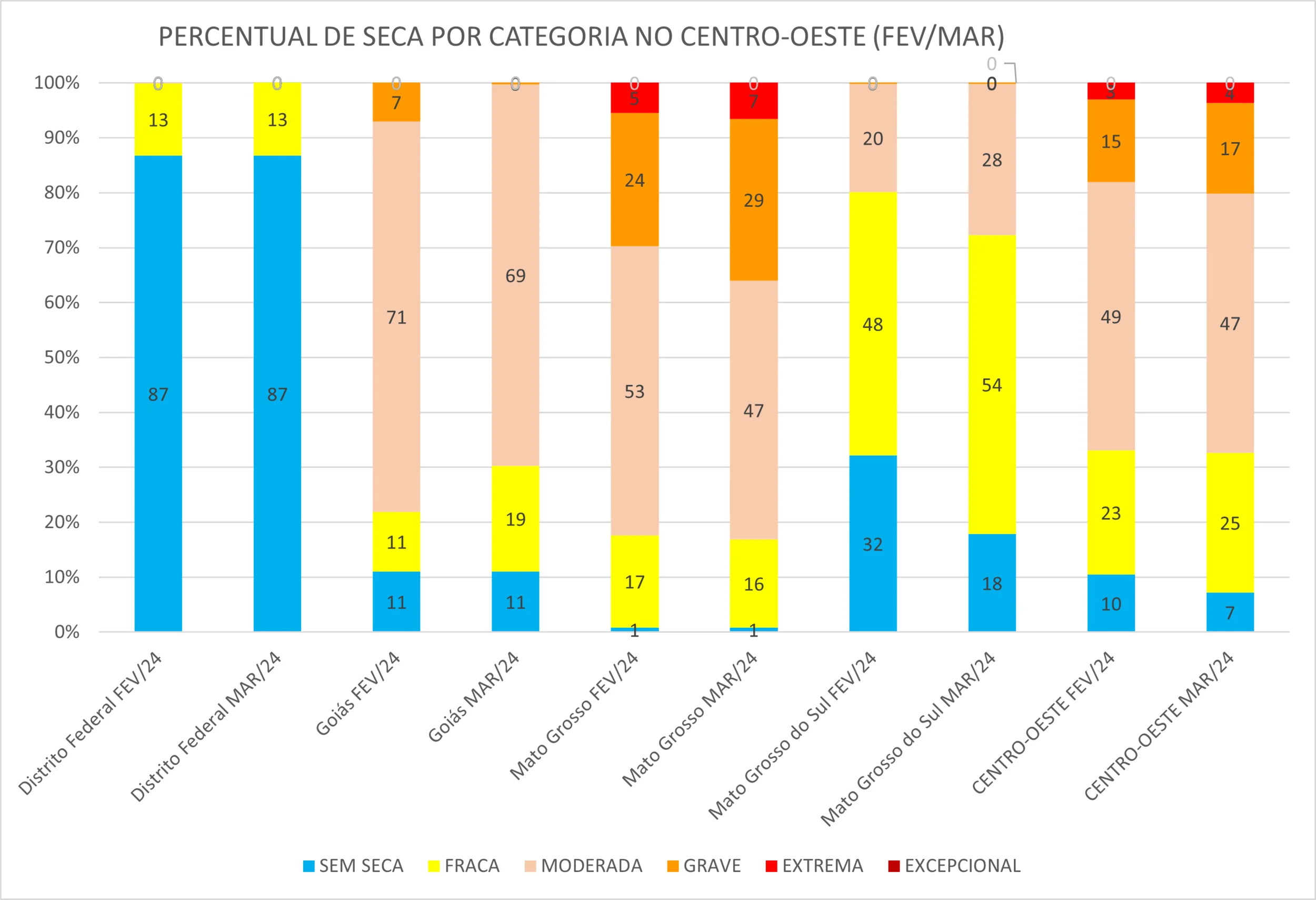 Seca atinge 82% do território de Mato Grosso do Sul Seca atinge 82% do território de Mato Grosso do Sul