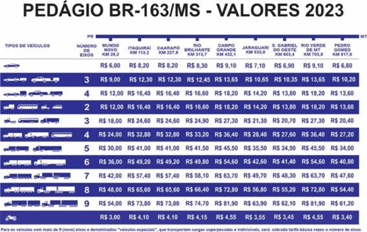 Tarifa de pedágio da BR-163/MS está mais caro a partir de hoje Pedágio na BR-163/MS fica mais caro