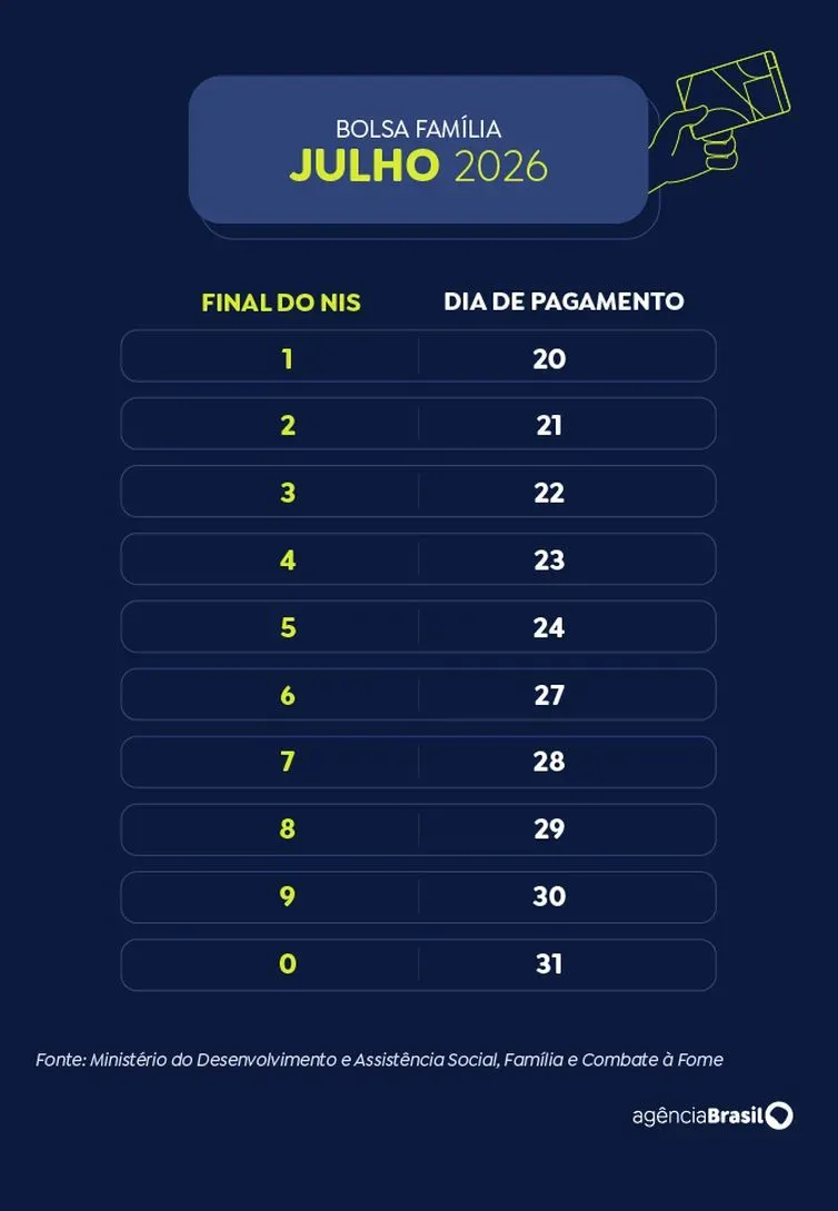 Arte/Agência Brasil Brasília (DF), 20/07/2026 - Calendário do Bolsa Família em 2026. Arte/Agência Brasil