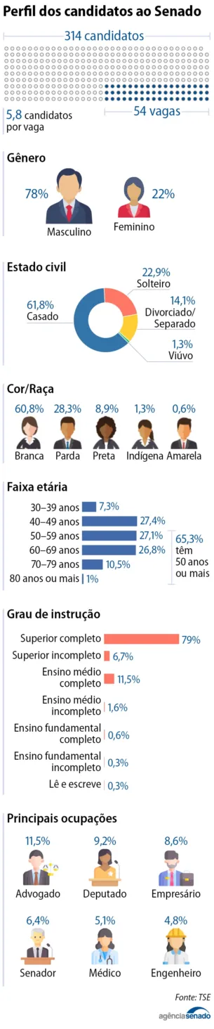info_perfil_candidatos_senado.png info_perfil_candidatos_senado.png