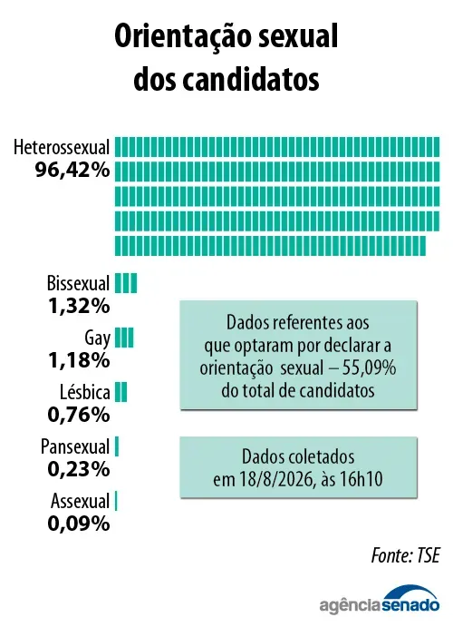 20260819_candidaturas_minorias_orientacao_sexual.jpg 20260819_candidaturas_minorias_orientacao_sexual.jpg