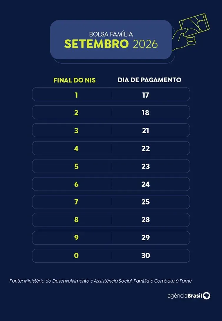 Arte/Agência Brasil Brasília (DF), 21/09/2026 - Calendário do Bolsa Família em 2026. Setembro. Foto: Arte/Agência Brasil