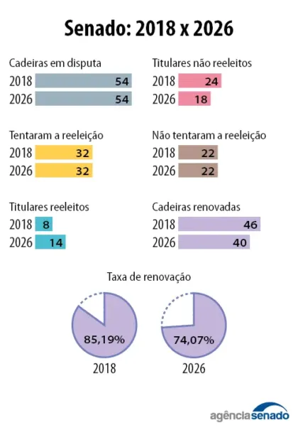 20261004_eleicoes_renovacao_senadores_02.jpg 20261004_eleicoes_renovacao_senadores_02.jpg