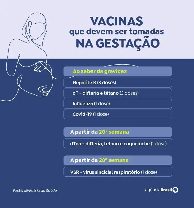 Arte/EBC 29/09/2026 - Vacina que devem ser tomadas na Gestação. Foto: Arte/EBC