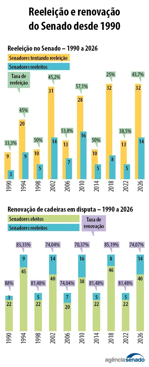 20261004_eleicoes_renovacao_senadores_01.jpg 20261004_eleicoes_renovacao_senadores_01.jpg