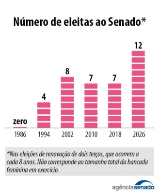 20261004_eleicoes_mulheres_senado_03.jpg 20261004_eleicoes_mulheres_senado_03.jpg