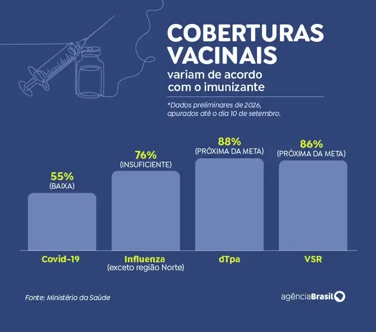 Arte/EBC 29/09/2026 - Coberturas Vacinais variam de acordo com o imunizante. Foto: Arte/EBC