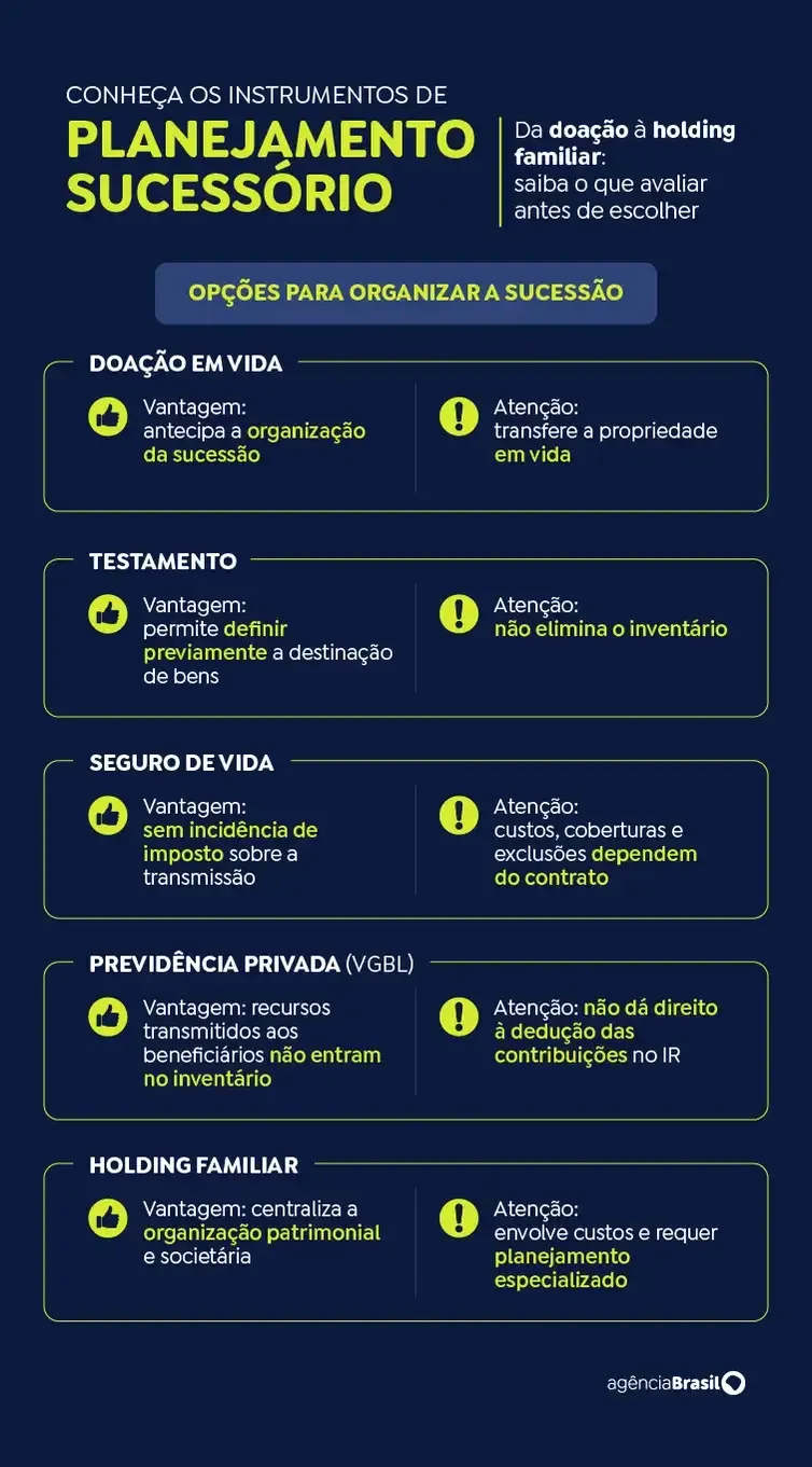 Arte/Agência Brasil Brasília (DF), 01/10/2026 - Conheça os instrumentos de planejamento sucessório. Foto: Arte/Agência Brasil