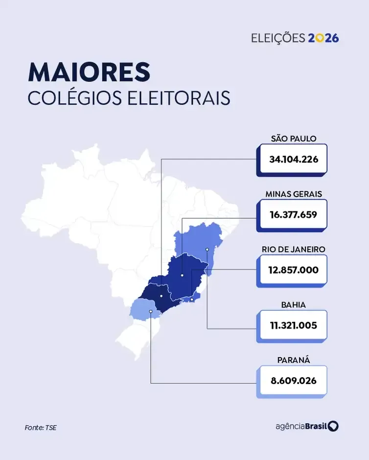 Arte/Agência Brasil maiores colégios eleitorais - eleições 2026
