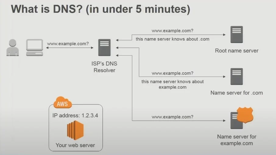Processo de consulta de conteúdos na internet baseado no DNS Processo de consulta de conteúdos na internet baseado no DNS