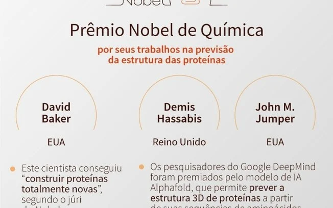 Ganhadores do Prêmio Nobel de Química 2024, que escolheu os americanos David Baker e John M. Jumper e o britânico Demis Hassabis. Ganhadores do Prêmio Nobel de Química 2024, que escolheu os americanos David Baker e John M. Jumper e o britânico Demis Hassabis.