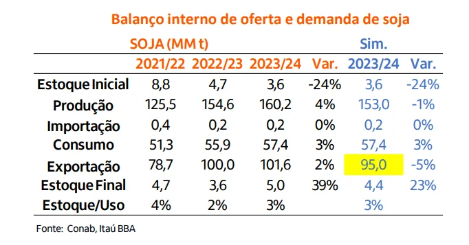 balanço interno de oferta e demanda soja