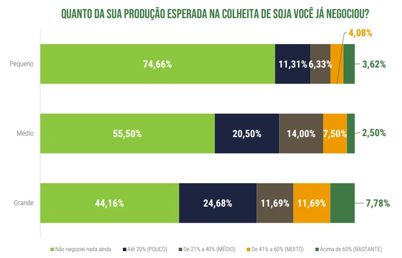 comercialização da soja