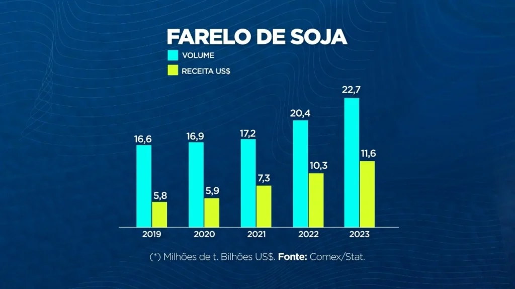 farelo de soja 2023