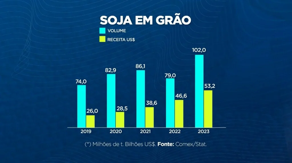 exportações soja grão 2023
