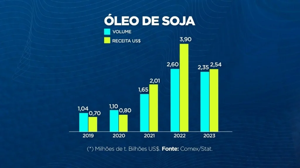 óleo de soja