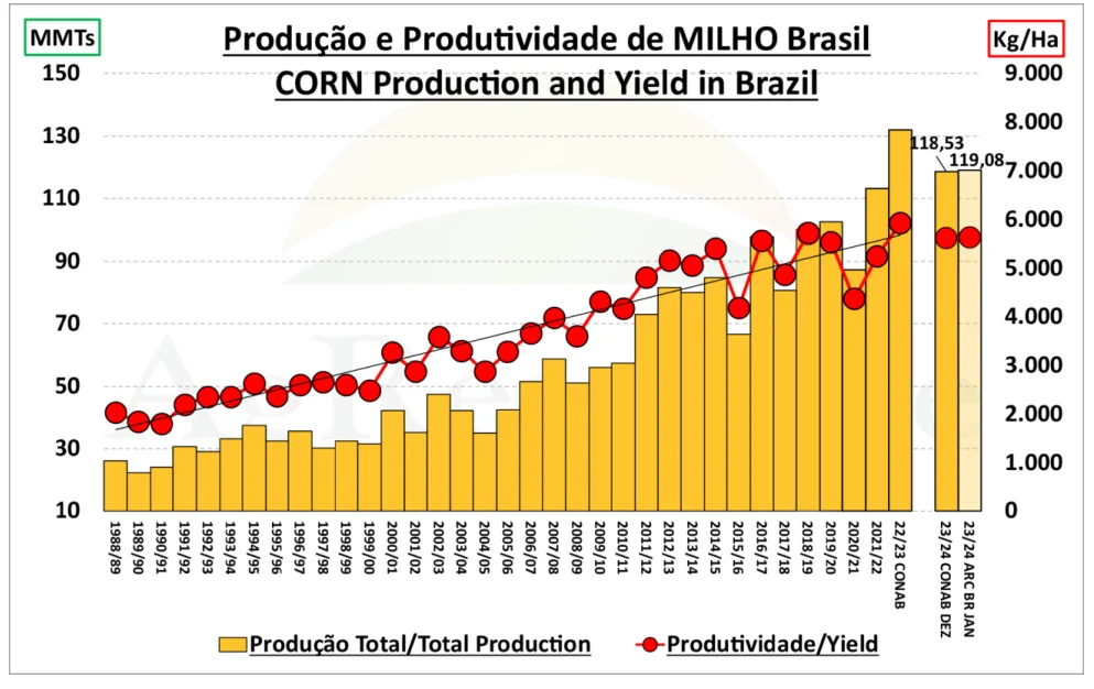 estimativa produção milho