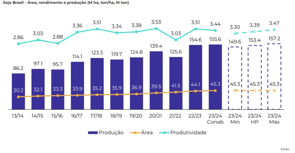 revisão safra soja hedgepoint