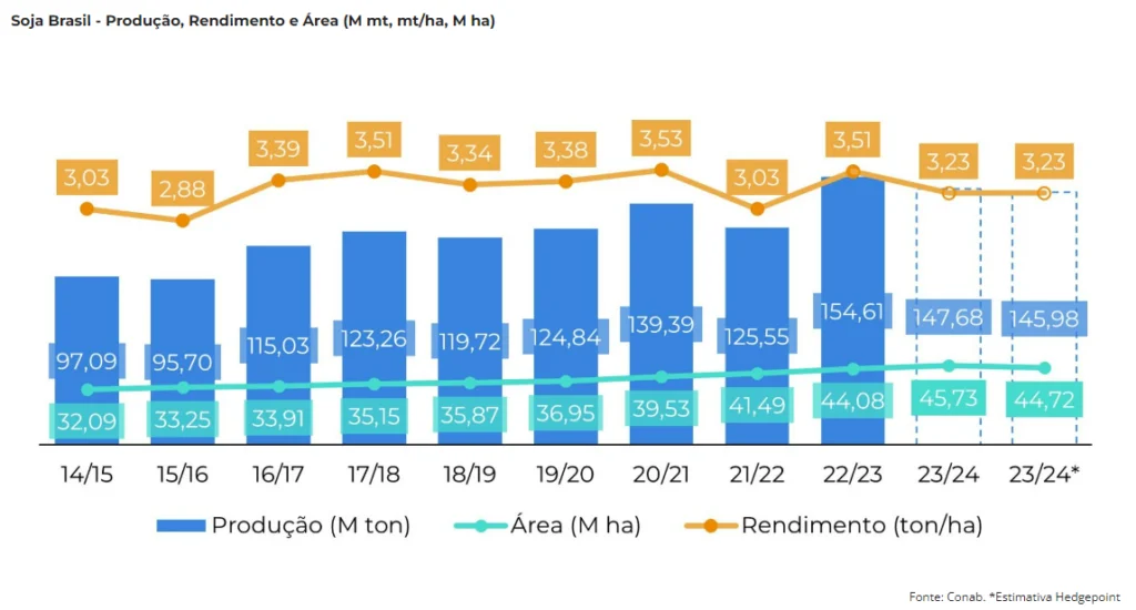 estimativa produção soja