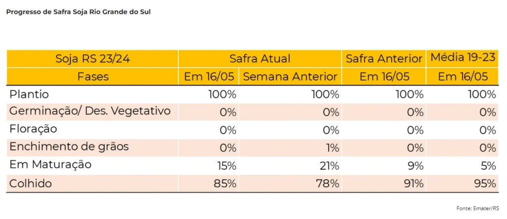 safra de soja RS