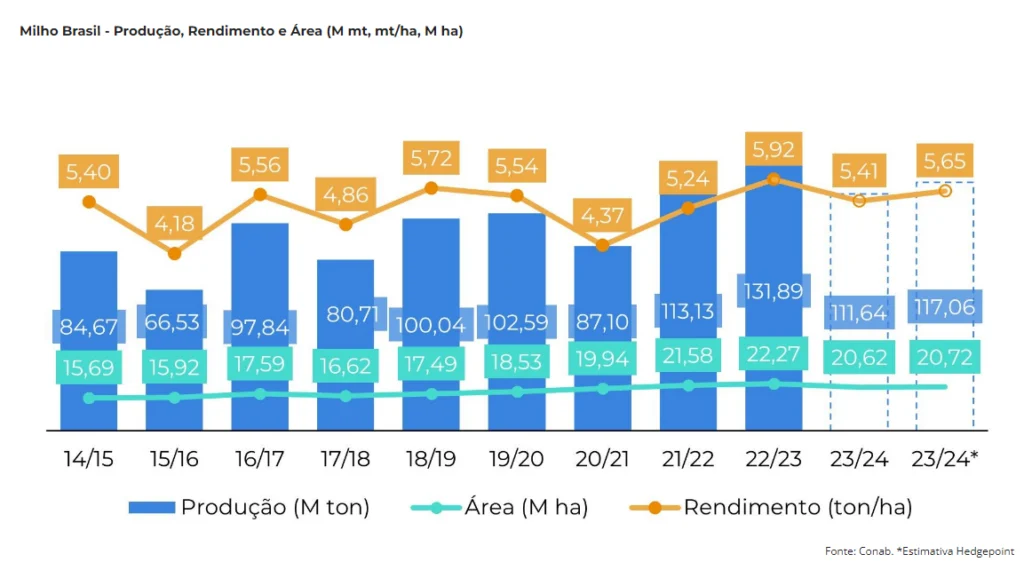 estimativa produção milho