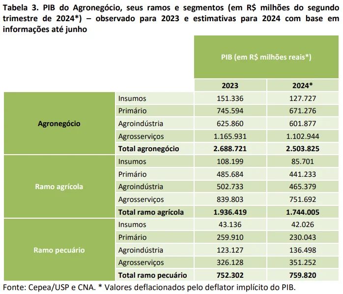 Tabela 3 PIB agronegócio