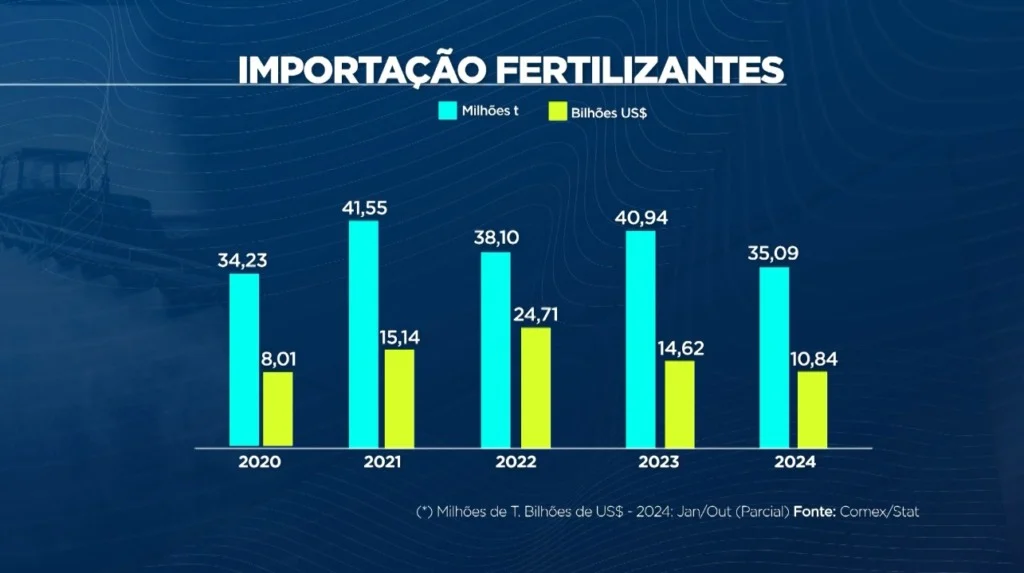 importação de fertilizantes