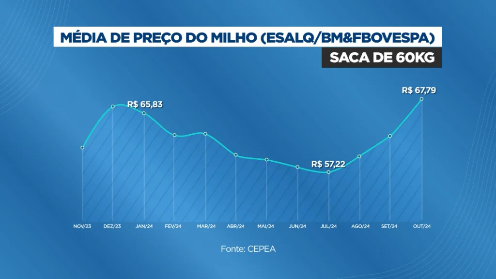preços da saca de milho