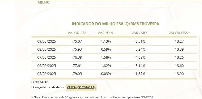 Cotação milho Cepea