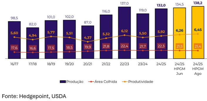 estimativa produção milho