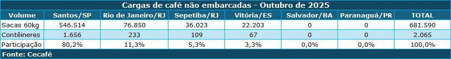 dtz-atrasos-carga-café