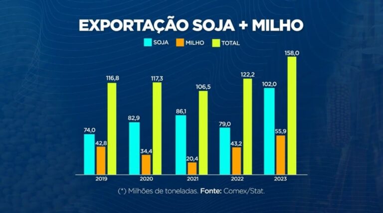 Agroexport: soja e milho desafiam mercado e embarques crescem 30% em 2023