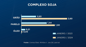 Brasil bate recorde nas exportações de soja em janeiro, apesar de cenário desafiador