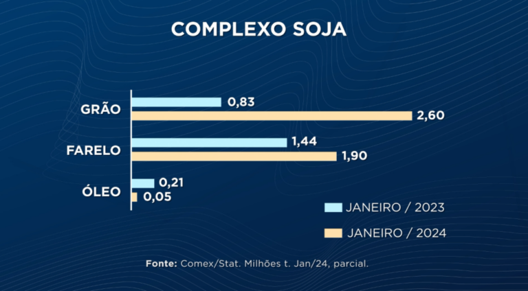 Brasil bate recorde nas exportações de soja em janeiro, apesar de cenário desafiador
