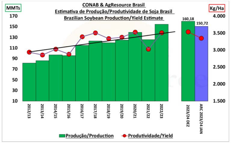 estimativa produção soja