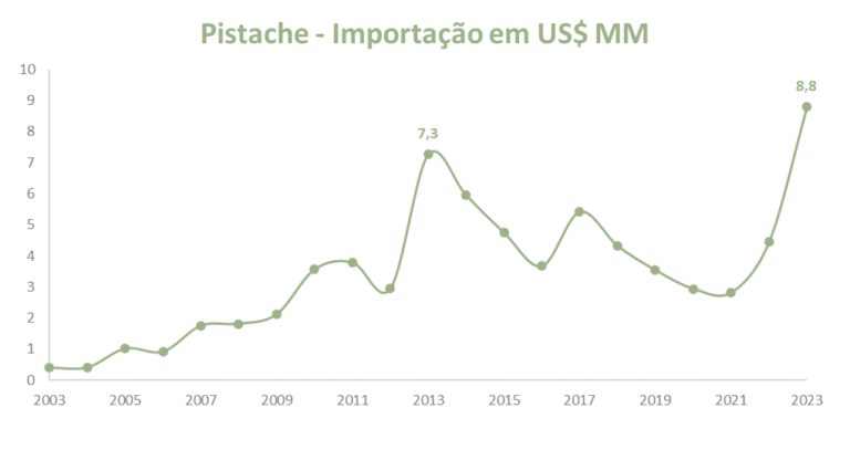 Pistache alcança US$ 8,8 milhões em importações no Brasil em 2023