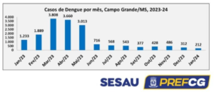 Prefeitura intensifica ações e reforça o alerta para os cuidados com a dengue