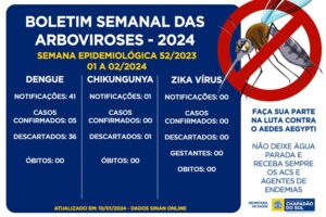 Secretaria Municipal de Saúde emite alerta a toda população ao risco do novo surto de Dengue