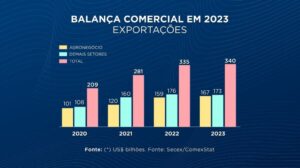 Superávit da balança comercial em 2023 é puxado pelo agro; veja a análise