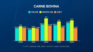 Carnes: Brasil avança em volume, mas receita cambial cai