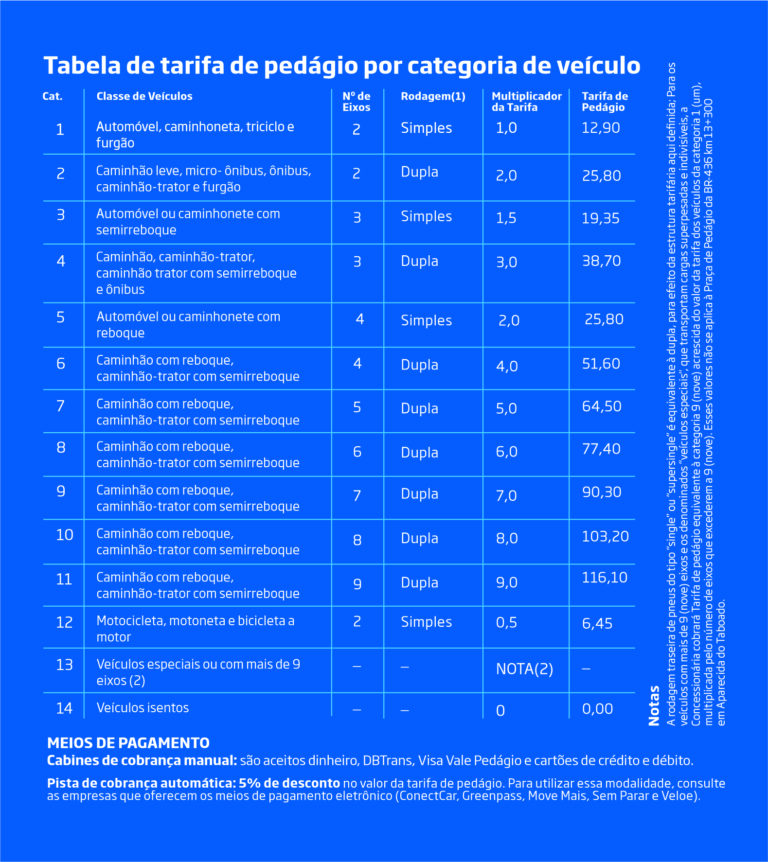 Cinco praças de pedágio na região leste MS começam a emitir cobrança