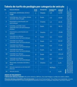Mais duas rodovias de MS passar a ter pedágio a partir do dia 11