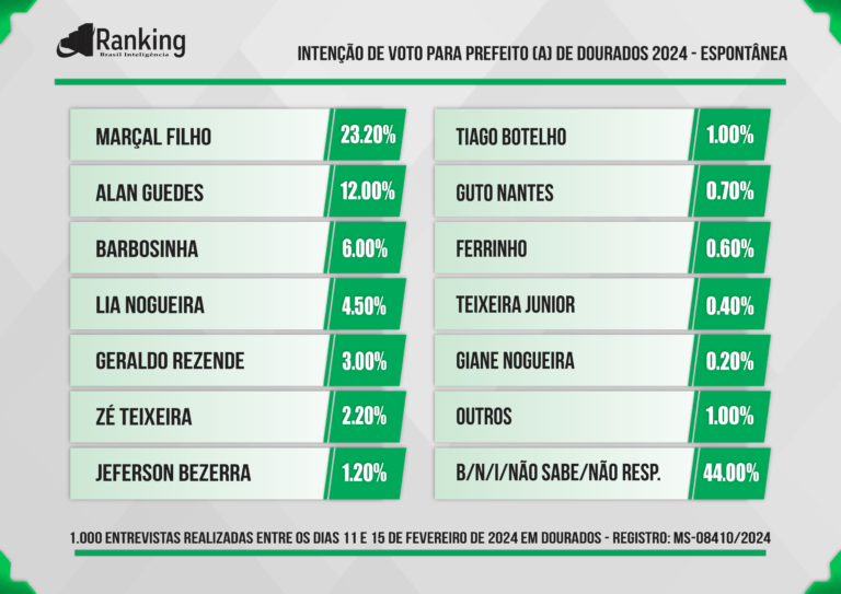 Marçal lidera todos os cenários em Dourados