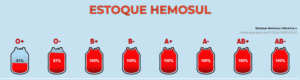 Para abastecer rede de Dourados, Hemosul convoca doadores de sangue neste fim de semana