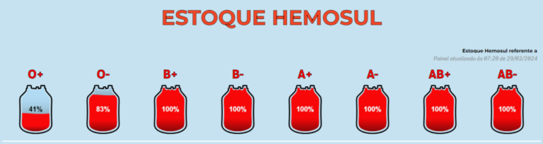 Para abastecer rede de Dourados, Hemosul convoca doadores de sangue neste fim de semana