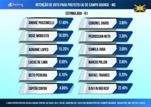 Pesquisa Ranking mostra eleição equilibrada